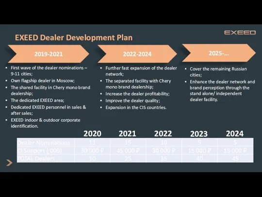 EXEED Dealer Development Plan First wave of the dealer nominations
