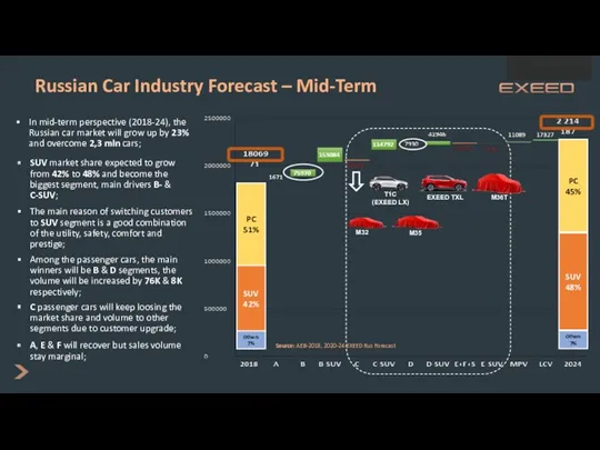 Russian Car Industry Forecast – Mid-Term In mid-term perspective (2018-24),