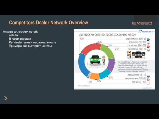 Competitors Dealer Network Overview Анализ дилерских сетей: кол-во В каких