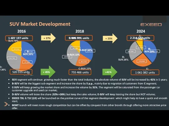 SUV Market Development SUV segment will continue growing much faster