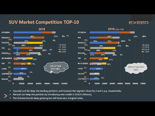 SUV Market Competition TOP-10 Hyundai and Kia keep the leading