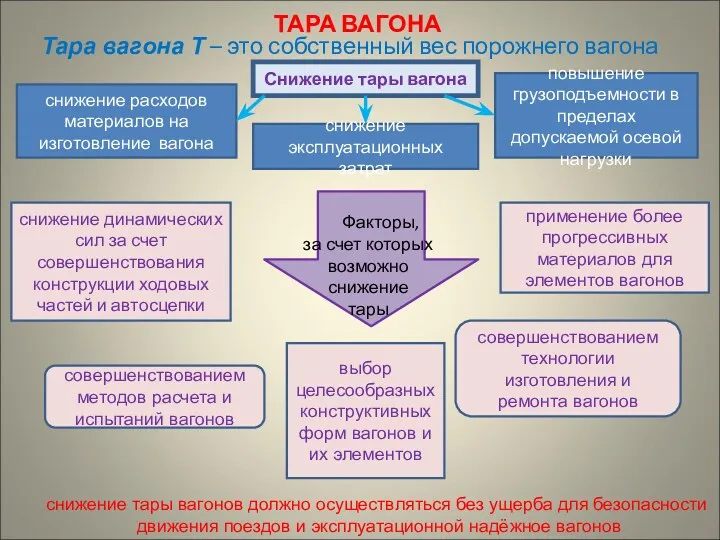 ТАРА ВАГОНА Тара вагона Т – это собственный вес порожнего