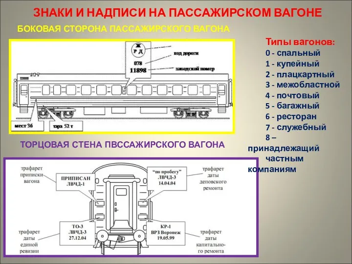 ЗНАКИ И НАДПИСИ НА ПАССАЖИРСКОМ ВАГОНЕ БОКОВАЯ СТОРОНА ПАССАЖИРСКОГО ВАГОНА