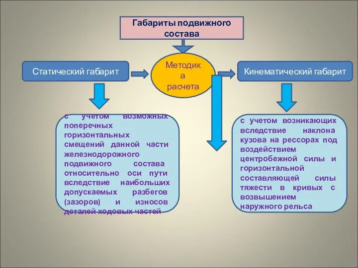 Габариты подвижного состава Статический габарит Кинематический габарит Методика расчета с