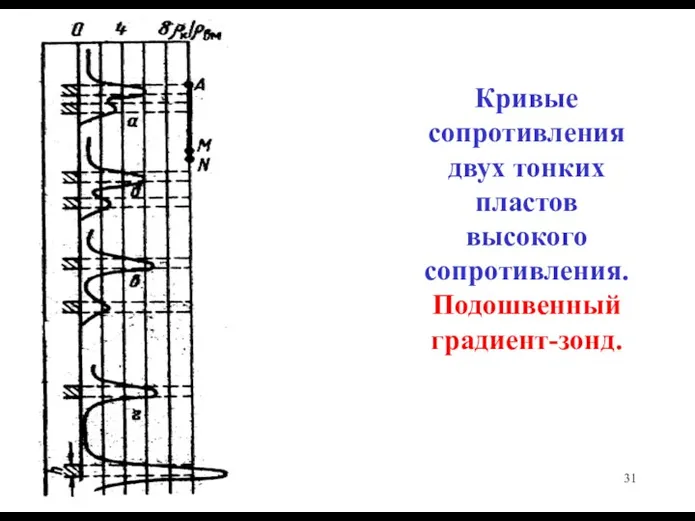 Кривые сопротивления двух тонких пластов высокого сопротивления. Подошвенный градиент-зонд.