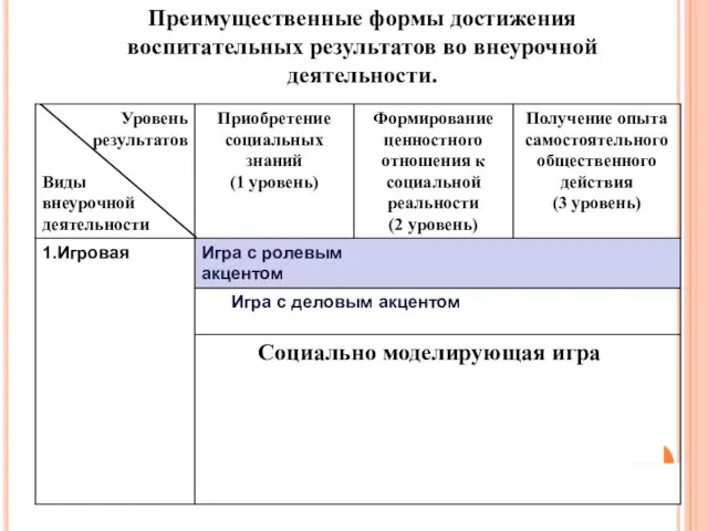 Преимущественные формы достижения воспитательных результатов во внеурочной деятельности.