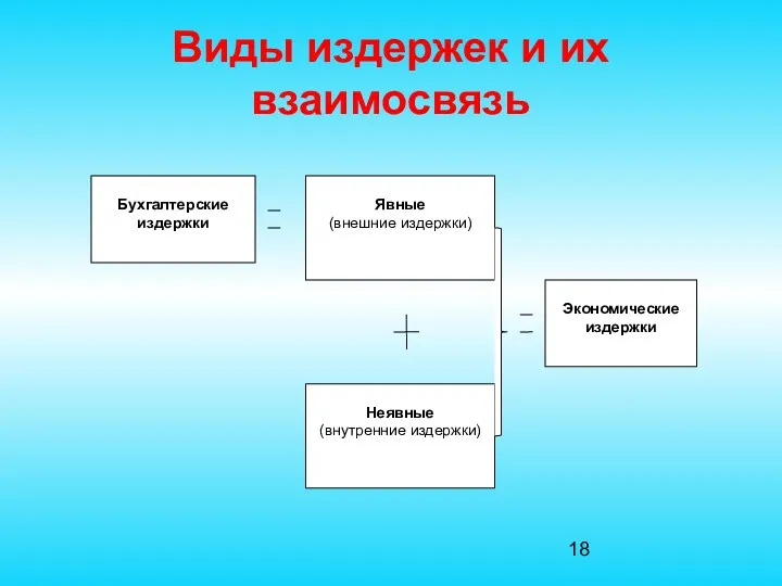 Виды издержек и их взаимосвязь