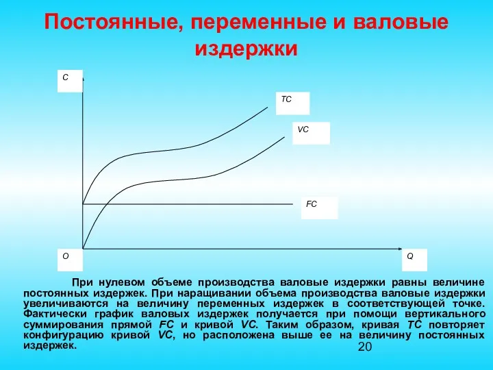 Постоянные, переменные и валовые издержки При нулевом объеме производства валовые