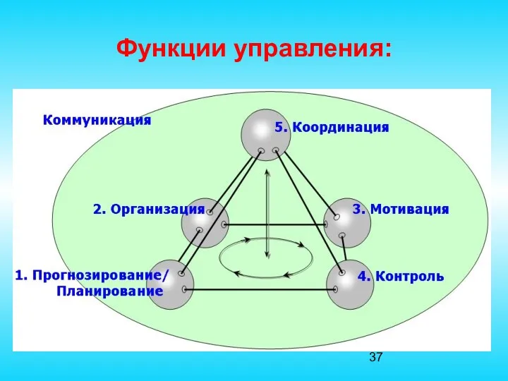 Функции управления: