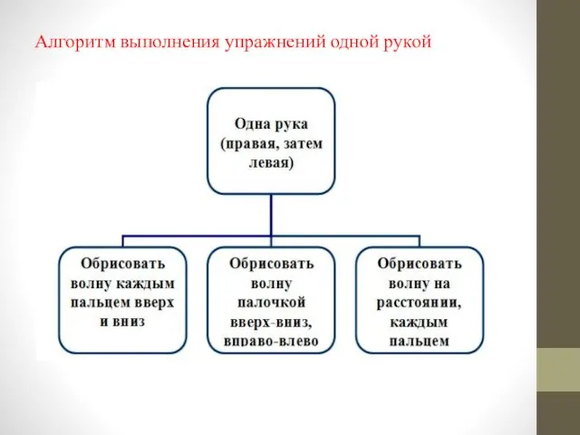 Алгоритм выполнения упражнений одной рукой