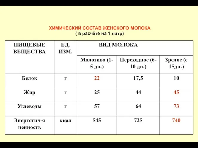 ХИМИЧЕСКИЙ СОСТАВ ЖЕНСКОГО МОЛОКА ( в расчёте на 1 литр)