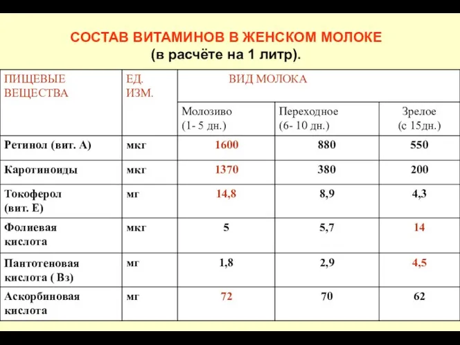 СОСТАВ ВИТАМИНОВ В ЖЕНСКОМ МОЛОКЕ (в расчёте на 1 литр).