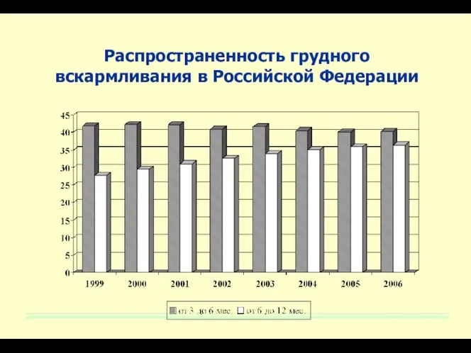 Распространенность грудного вскармливания в Российской Федерации