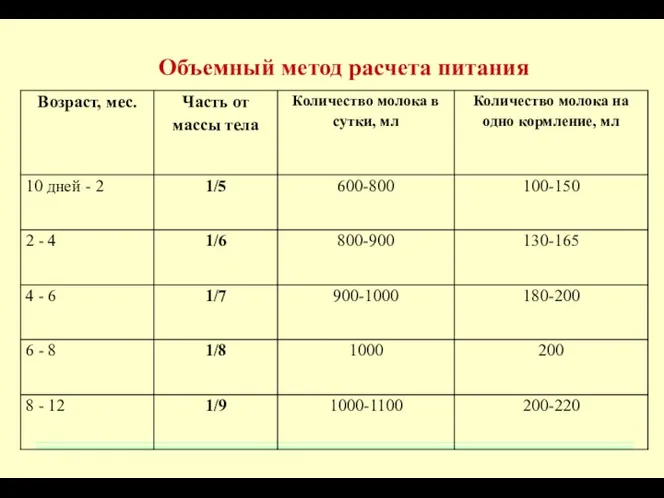 Объемный метод расчета питания