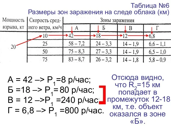 Таблица №6 Размеры зон заражения на следе облака (км) Отсюда