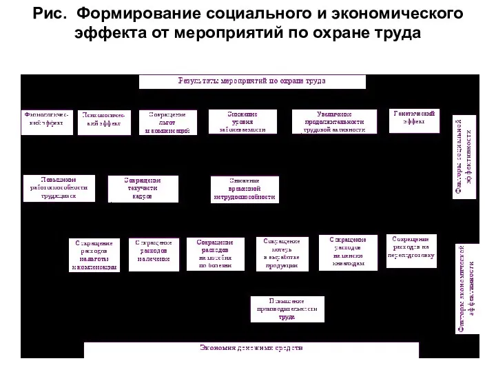 Рис. Формирование социального и экономического эффекта от мероприятий по охране труда