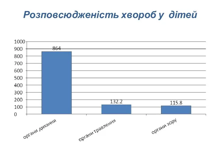 Розповсюдженість хвороб у дітей