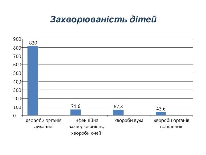 Захворюваність дітей