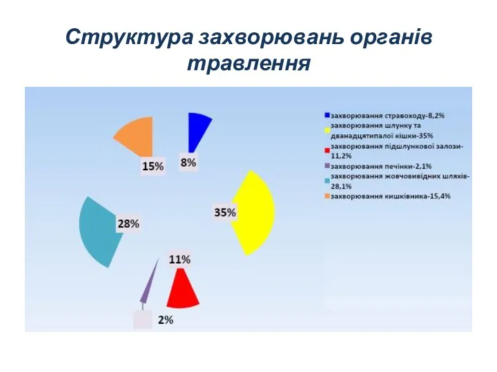 Структура захворювань органів травлення