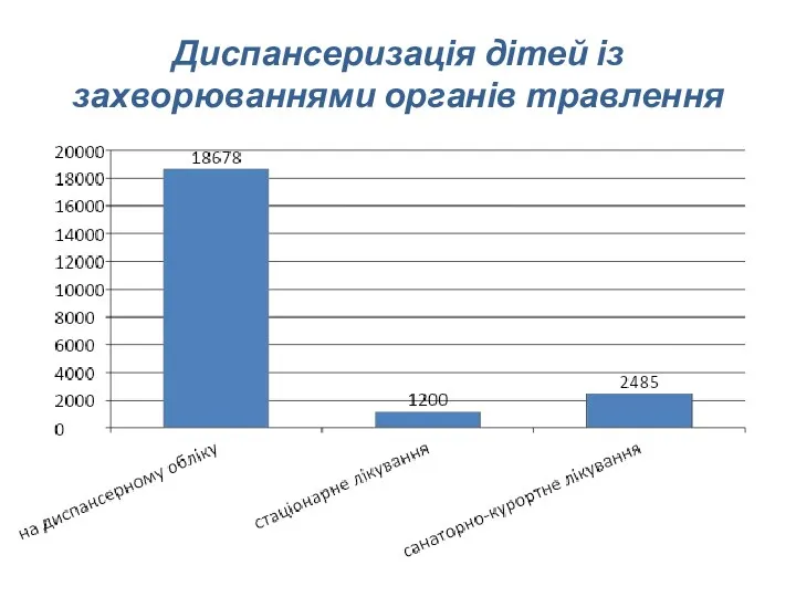 Диспансеризація дітей із захворюваннями органів травлення