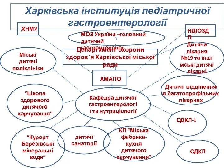 Харківська інституція педіатричної гастроентерології Департамент охорони здоров`я Харківської міської ради