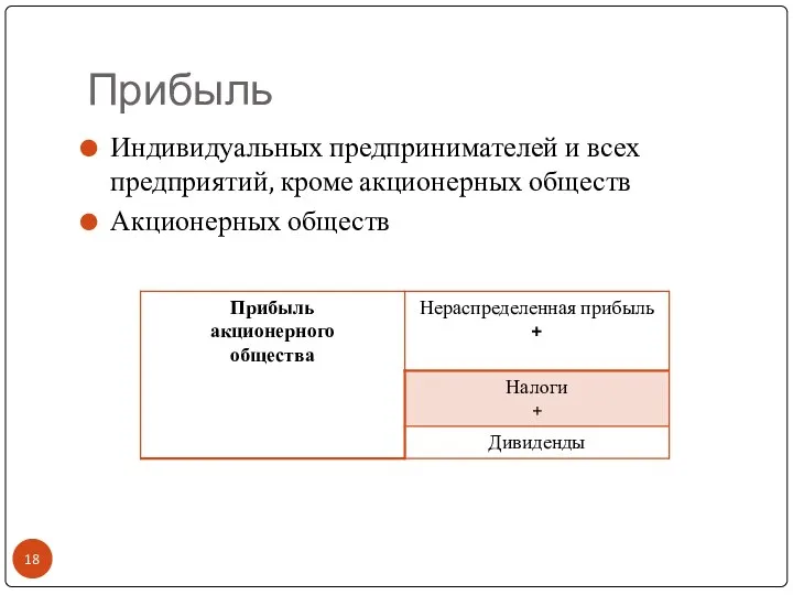 Прибыль Индивидуальных предпринимателей и всех предприятий, кроме акционерных обществ Акционерных обществ