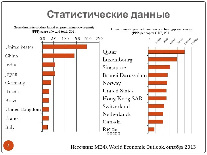 Статистические данные Источник: МВФ, World Economic Outlook, октябрь 2013