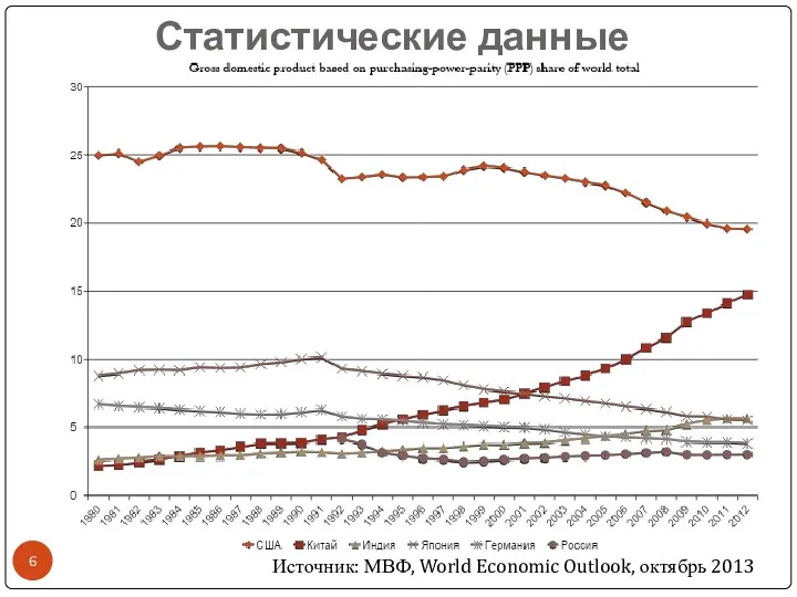 Статистические данные Источник: МВФ, World Economic Outlook, октябрь 2013