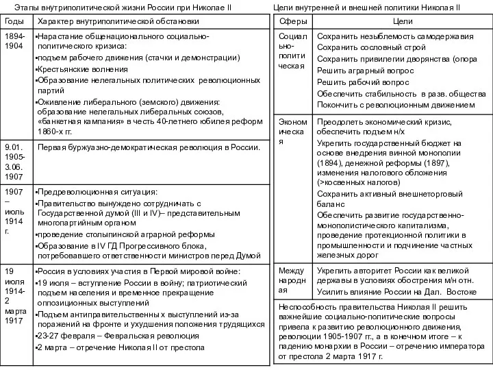 Этапы внутриполитической жизни России при Николае II Цели внутренней и внешней политики Николая II
