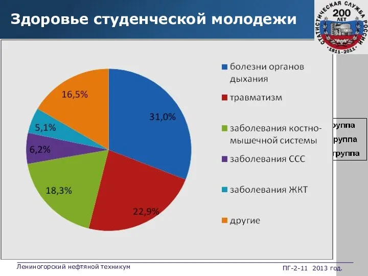 80% 31% студентов употребляют спиртные напитки студентов ведут сидячий образ