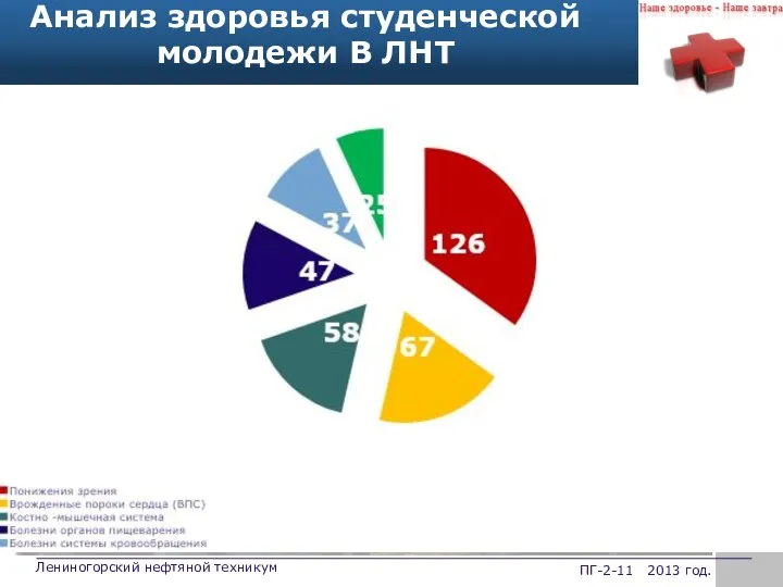 ПГ-2-11 2013 год. Лениногорский нефтяной техникум Анализ здоровья студенческой молодежи В ЛНТ