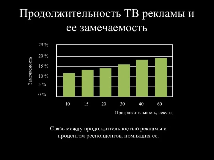 Продолжительность ТВ рекламы и ее замечаемость Связь между продолжительностью рекламы