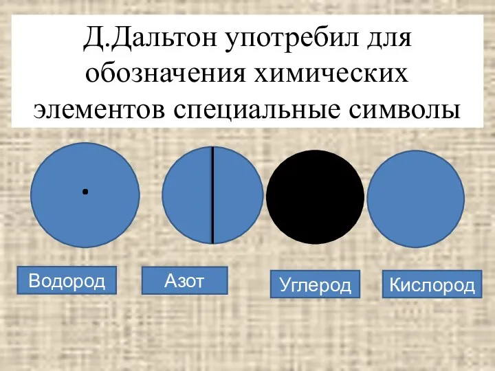 Д.Дальтон употребил для обозначения химических элементов специальные символы . Водород Азот Углерод Кислород