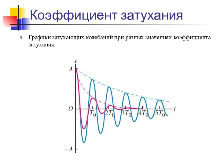 Коэффициент затухания Графики затухающих колебаний при разных значениях коэффициента затухания.