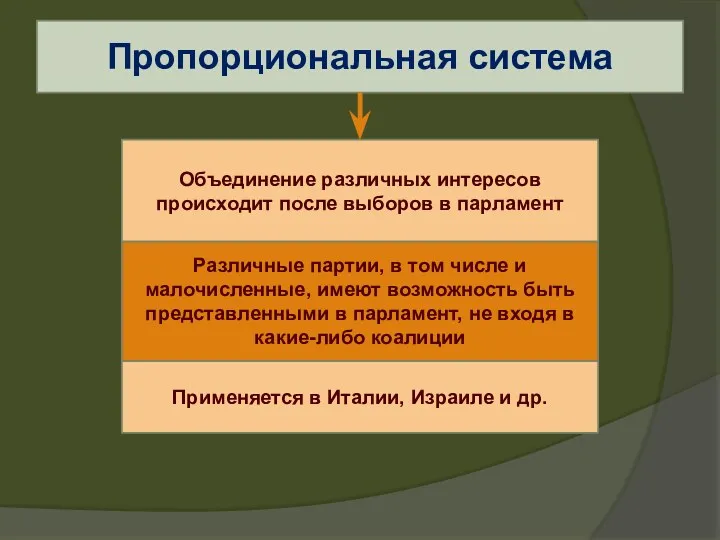 Пропорциональная система Объединение различных интересов происходит после выборов в парламент