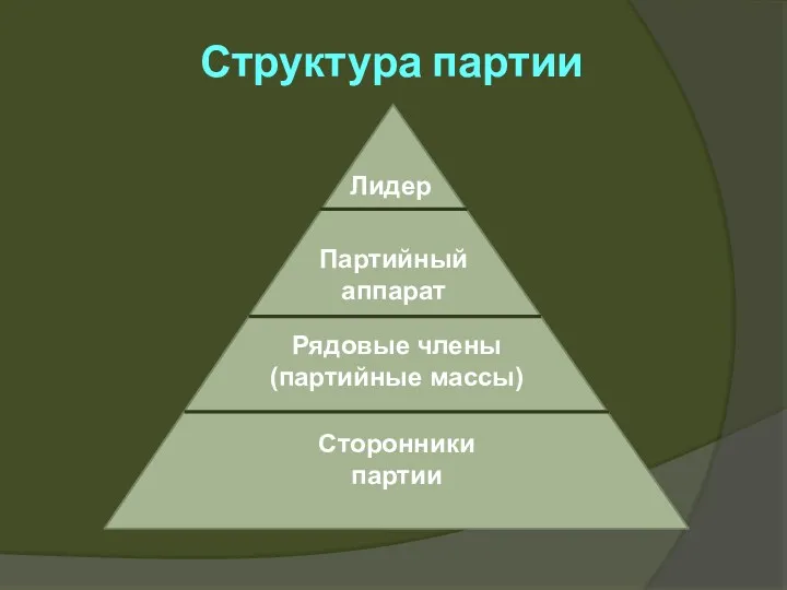Структура партии Сторонники партии Рядовые члены (партийные массы) Партийный аппарат Лидер