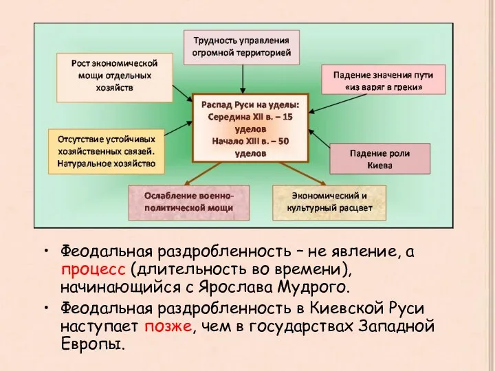 Феодальная раздробленность – не явление, а процесс (длительность во времени),