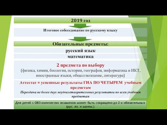 2019 год Обязательные предметы: 2 предмета по выбору (физика, химия,