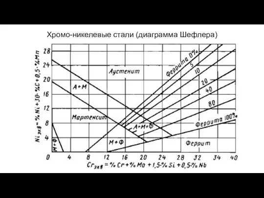 Хромо-никелевые стали (диаграмма Шефлера)