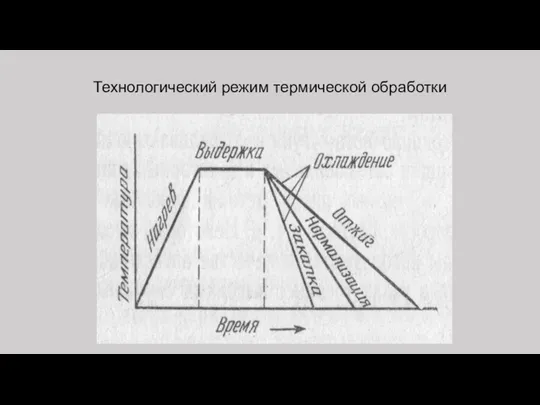 Технологический режим термической обработки