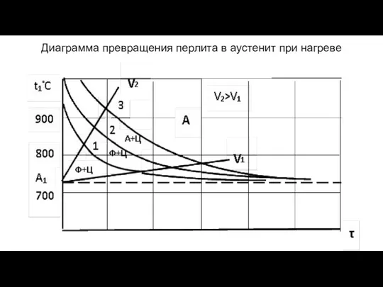 Диаграмма превращения перлита в аустенит при нагреве