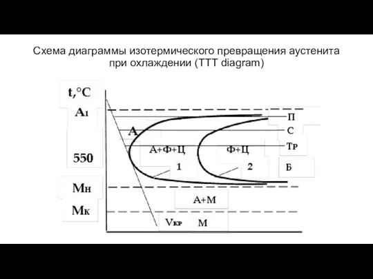 Схема диаграммы изотермического превращения аустенита при охлаждении (TTT diagram)