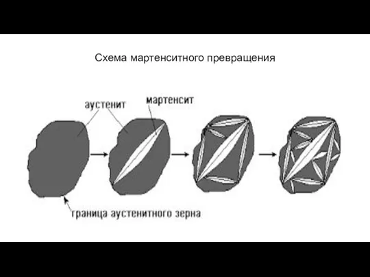 Схема мартенситного превращения