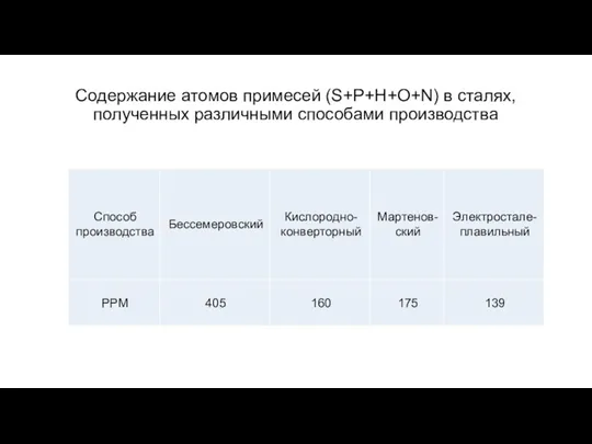 Содержание атомов примесей (S+P+H+O+N) в сталях, полученных различными способами производства