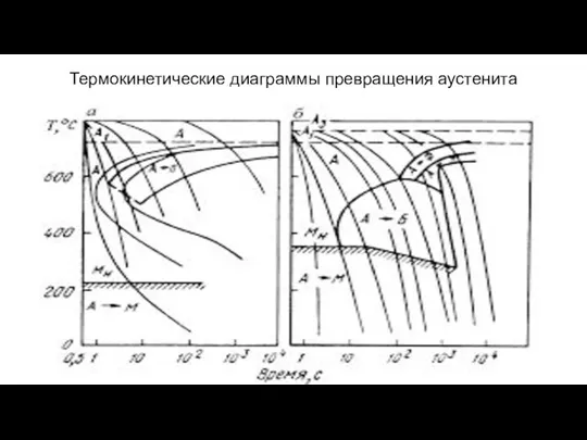 Термокинетические диаграммы превращения аустенита