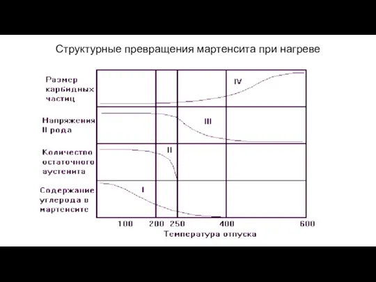 Структурные превращения мартенсита при нагреве