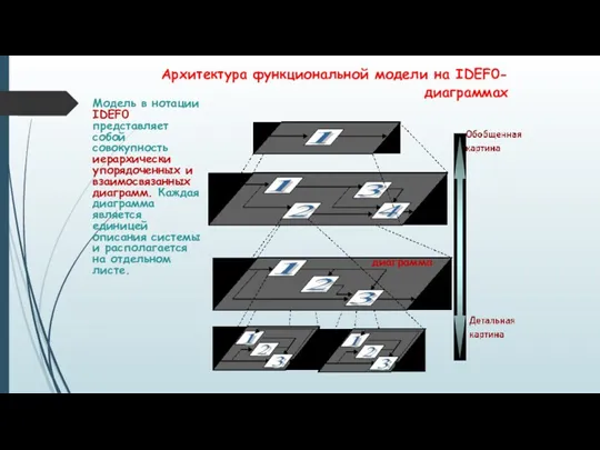 Архитектура функциональной модели на IDEF0-диаграммах Модель в нотации IDEF0 представляет