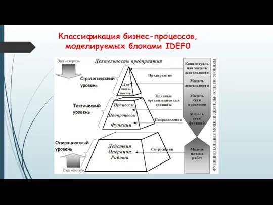 Классификация бизнес-процессов, моделируемых блоками IDEF0