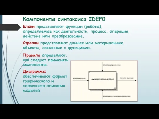 Компоненты синтаксиса IDEF0 Блоки представляют функции (работы), определяемые как деятельность,