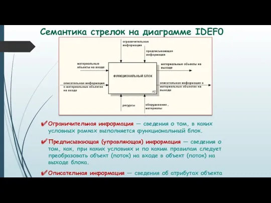 Семантика стрелок на диаграмме IDEF0 Ограничительная информация — сведения о